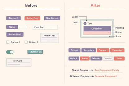 A UI design comparison graphic labeled 'Before' and 'After' on a light beige background. The left side shows sample form controls such as buttons, a text field, checkboxes, and an info card.