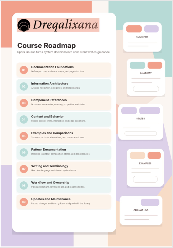 A digital course roadmap template titled 'Drequalixana' with a list of software development topics such as documentation foundations, information architecture, component references, content and behavior, examples and comparisons, pattern documentation, writing and terminology, workflow and ownership, and updates and maintenance. The layout uses a clean pastel color palette with peach, mint, lavender, and white sections.
